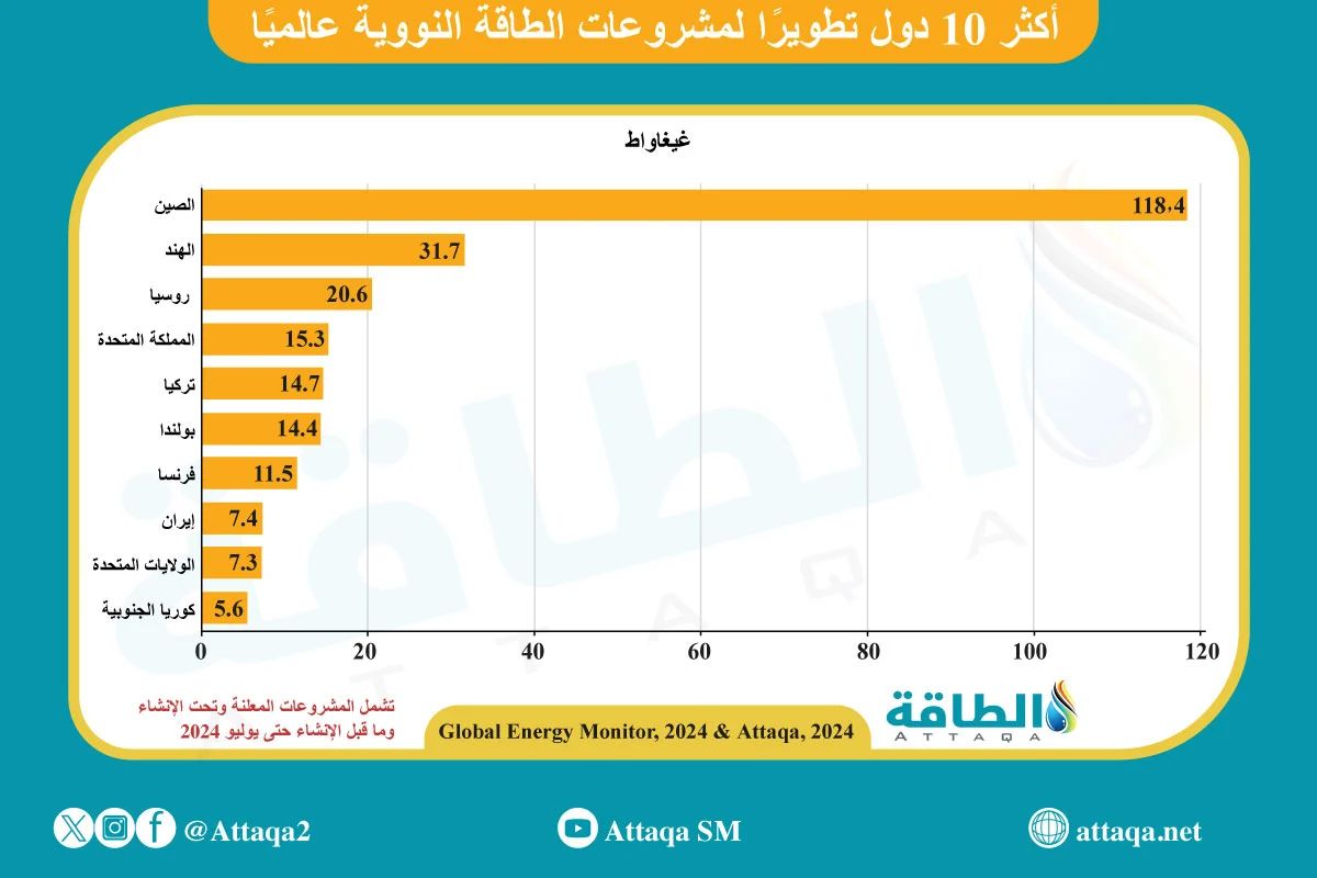 أكثر 10 دول تطويرًا لمشروعات الطاقة النووية