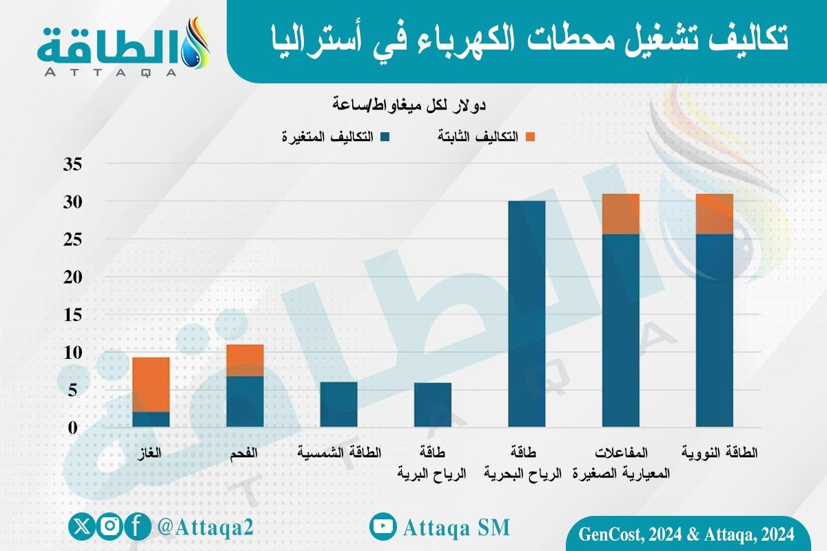 تكاليف تشغيل محطات الكهرباء في أستراليا