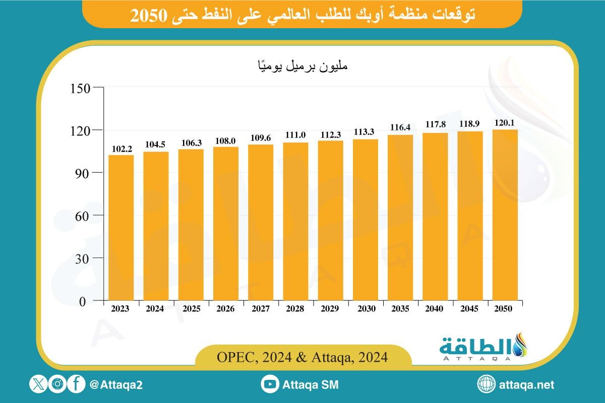 توقعات منظمة أوبك للطلب العالمي على النفط حتى عام 2050