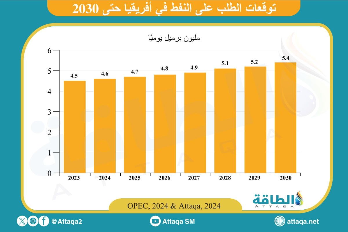 توقعات الطلب على النفط في أفريقيا