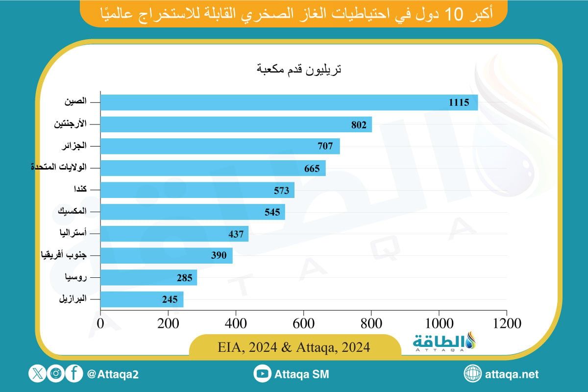 أكبر 10 دول من حيث احتياطيات الغاز الصخري في العالم