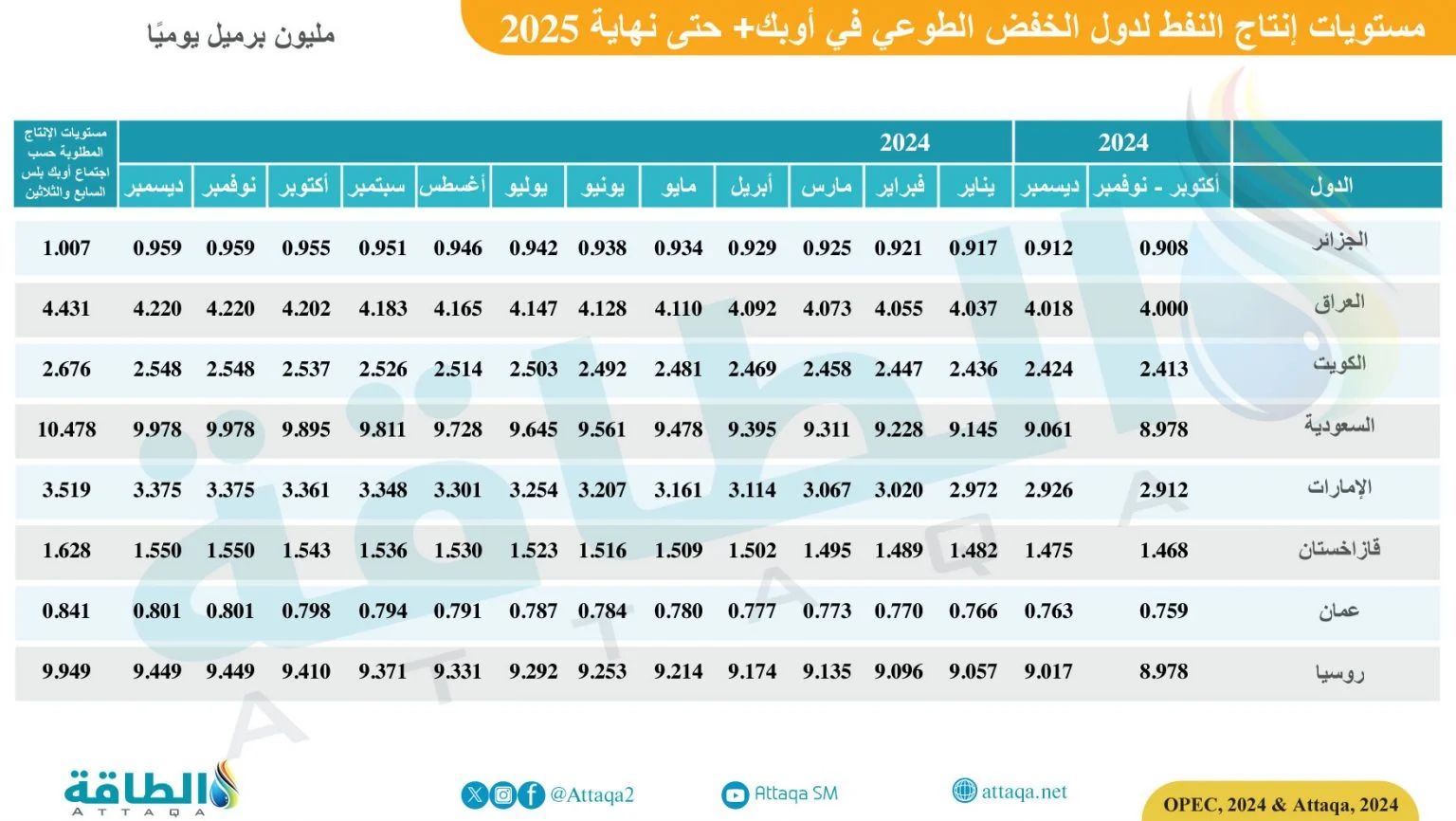 مستويات إنتاج النفط لدول الخفض الطوعي في أوبك+ حتى نهاية 2025