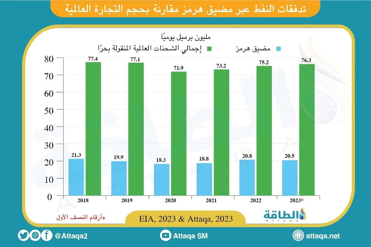 تدفقات النفط عبر مضيق هرمز