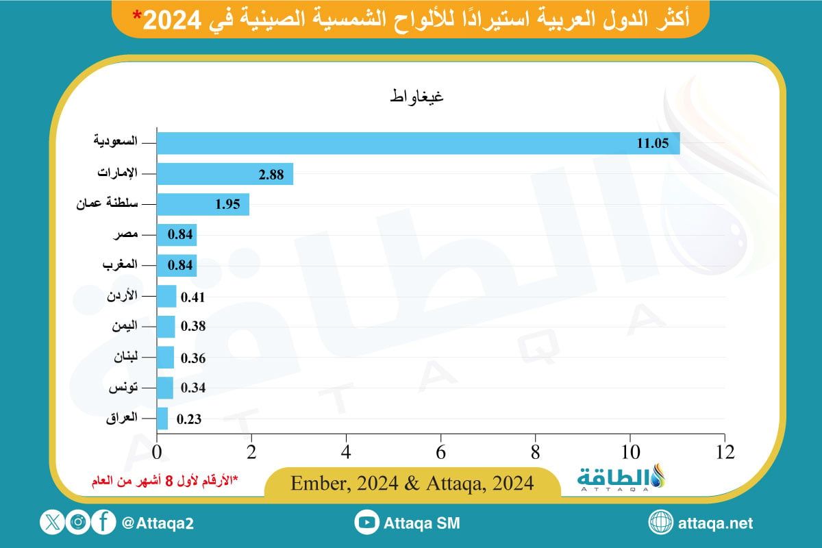 أكثر الدول العربية استيرادًا للألواح الشمسية الصينية في 2024