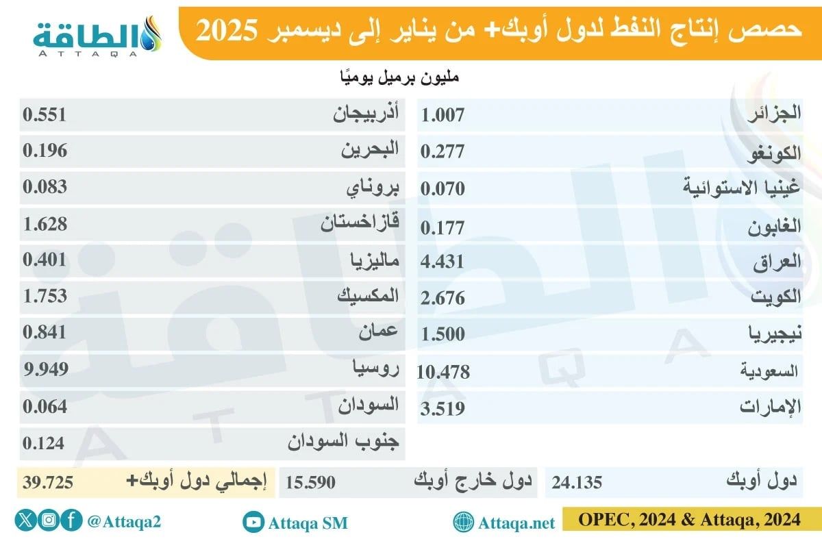 توزيع حصص أوبك+ حتى ديسمبر/كانون الأول 2025