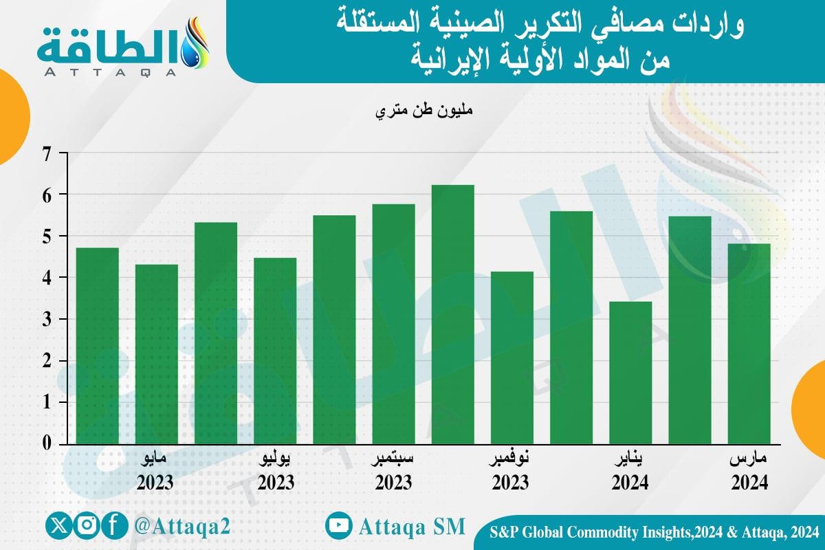 واردات مصافي التكرير الصينية المستقلة من المواد الأولية الإيرانية