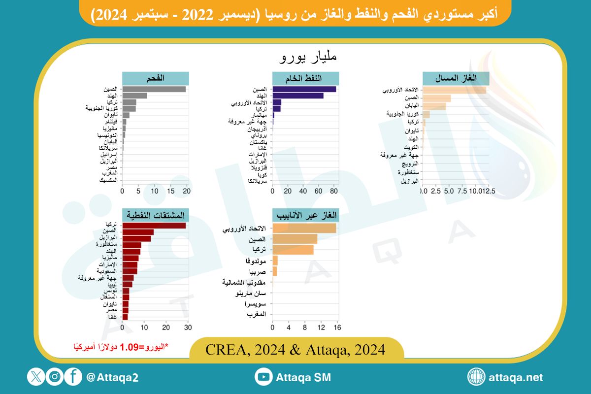 صادرات الطاقة الروسية