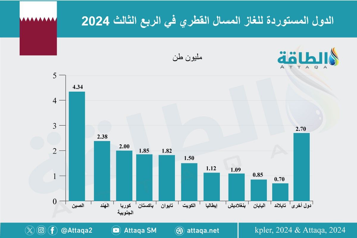 أكبر الدول المستوردة للغاز المسال من قطر خلال الربع الثالث 2024