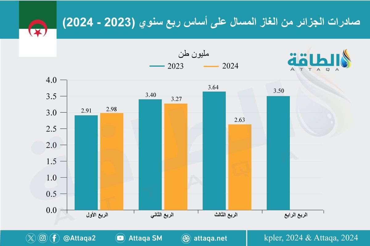 صادرات الجزائر من الغاز المسال حتى الربع الثالث 2024