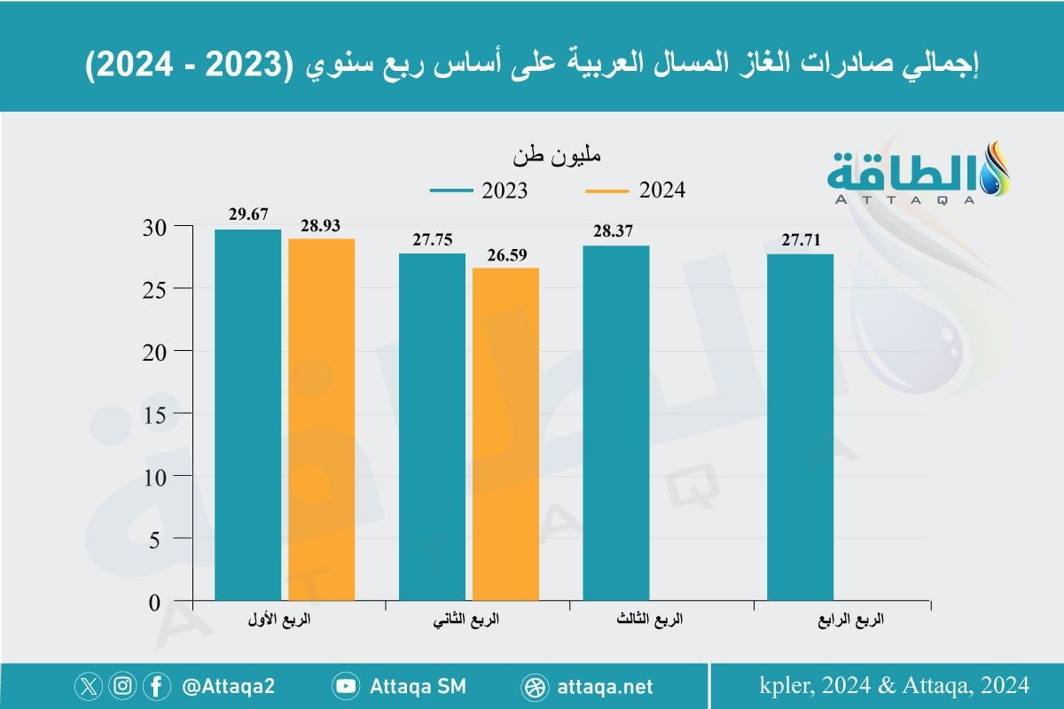 إجمالي صادرات الغاز المسال العربية على أساس ربع سنوي