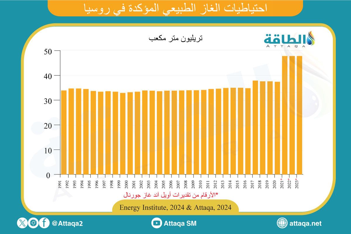 احتياطيات الغاز المؤكدة في روسيا