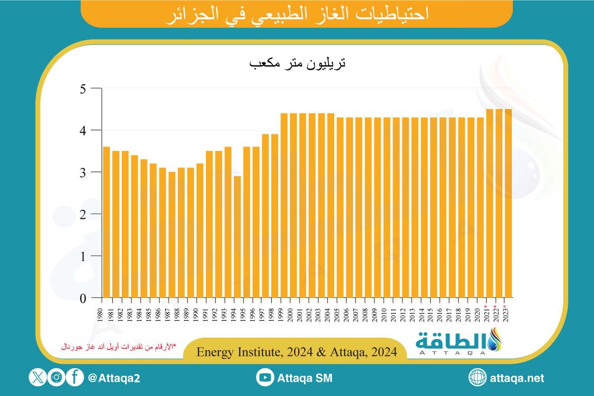 احتياطيات الغاز في الجزائر