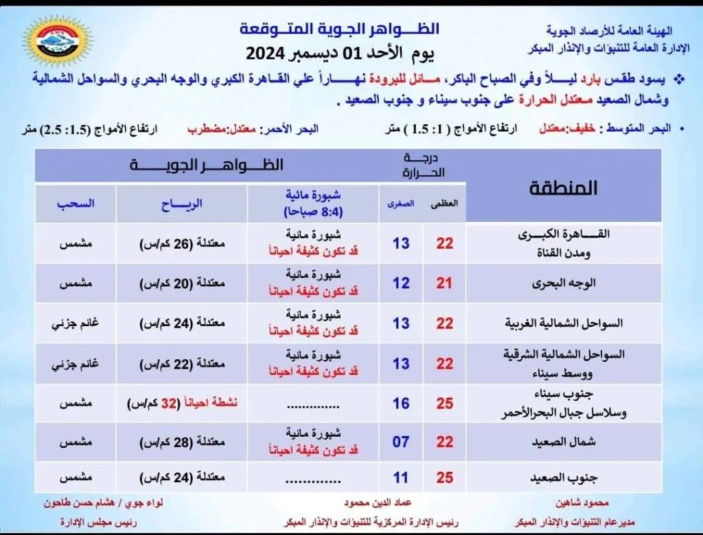 تقرير هيئة الأرصاد الجوية