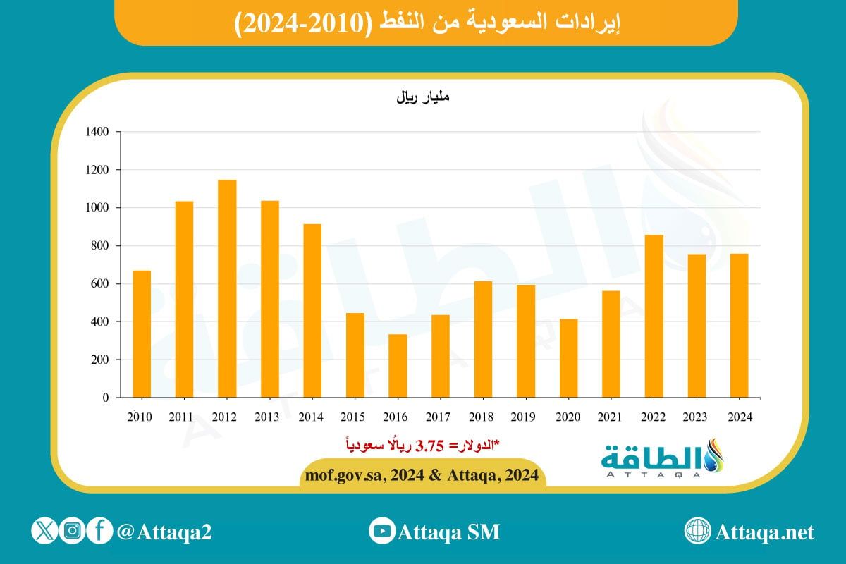 إيرادات السعودية من النفط