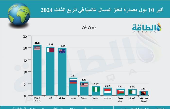 صادرات الغاز المسال الأميركية ترتفع.. ومصر تقتنص 3 شحنات - بلس 48