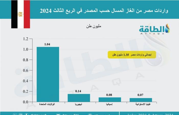 صادرات الغاز المسال الأميركية ترتفع.. ومصر تقتنص 3 شحنات - بلس 48