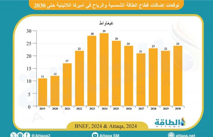 إضافات الطاقة المتجددة في أميركا اللاتينية قد تبلغ ذروتها خلال 2024 - بلس 48