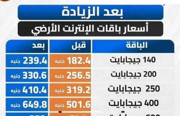 أرخص باقة انترنت هدية We لعملائها بعد إعلان زيادة أسعار النت في مصر - بلس 48