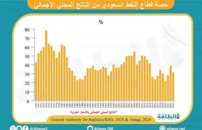 إسهام قطاع النفط السعودي في الناتج المحلي الإجمالي خلال 5 عقود (رسم بياني) - بلس 48