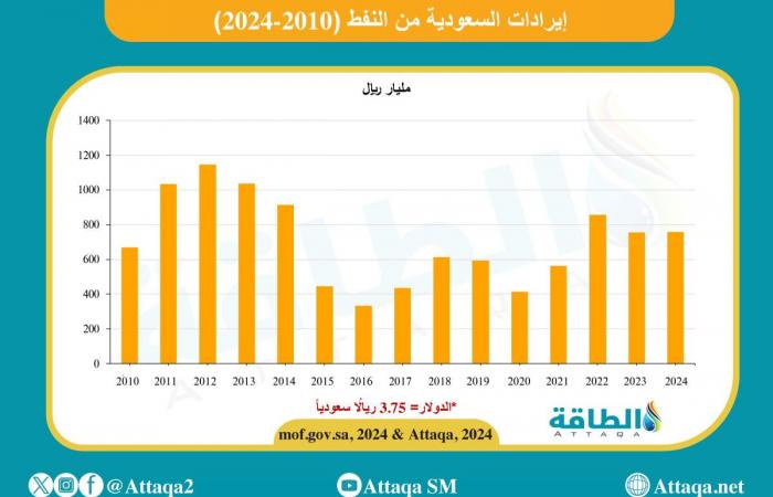 إسهام قطاع النفط السعودي في الناتج المحلي الإجمالي خلال 5 عقود (رسم بياني) - بلس 48