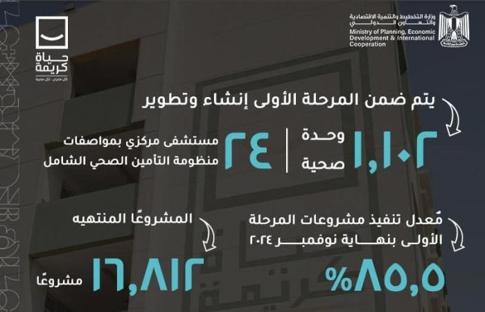 التخطيط: 295.5 مليار جنيه للإتاحة المالية للمرحلة الأولى من حياة كريمة - بلس 48