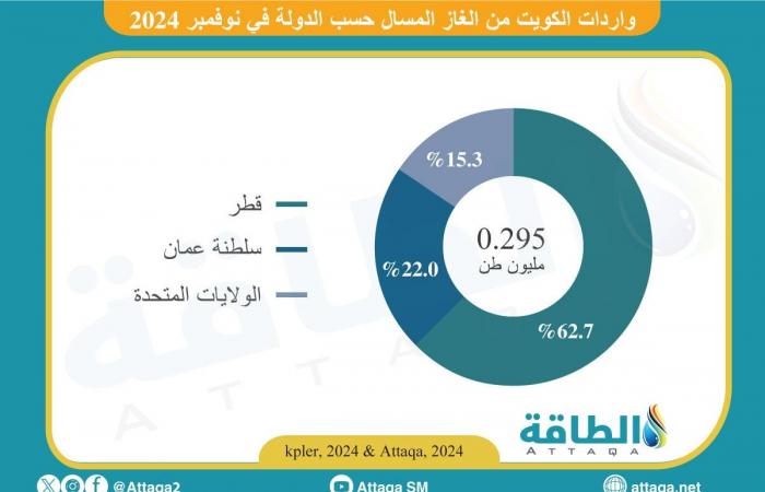 واردات الكويت من الغاز المسال تنخفض 48%.. 3 دول تلبي الاحتياجات - بلس 48