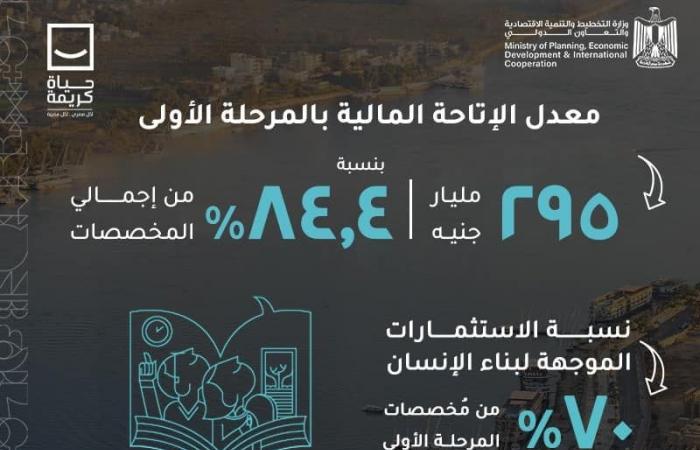 التخطيط: 295.5 مليار جنيه للإتاحة المالية للمرحلة الأولى من حياة كريمة - بلس 48