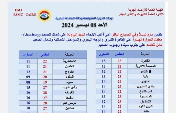 طلعوا الجواكت الأرصاد الجوية تحذر بشأن طقس الساعات القادمة - بلس 48