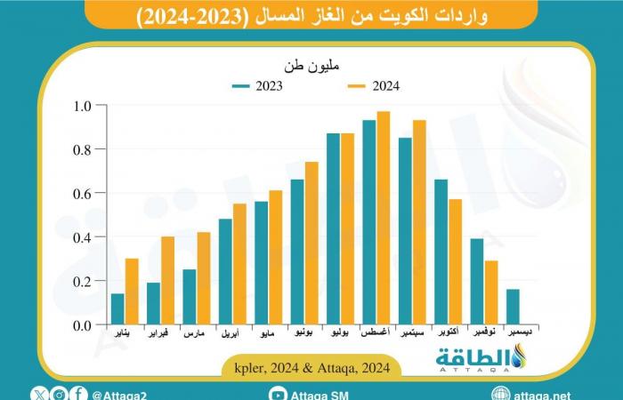 واردات الكويت من الغاز المسال تنخفض 48%.. 3 دول تلبي الاحتياجات - بلس 48