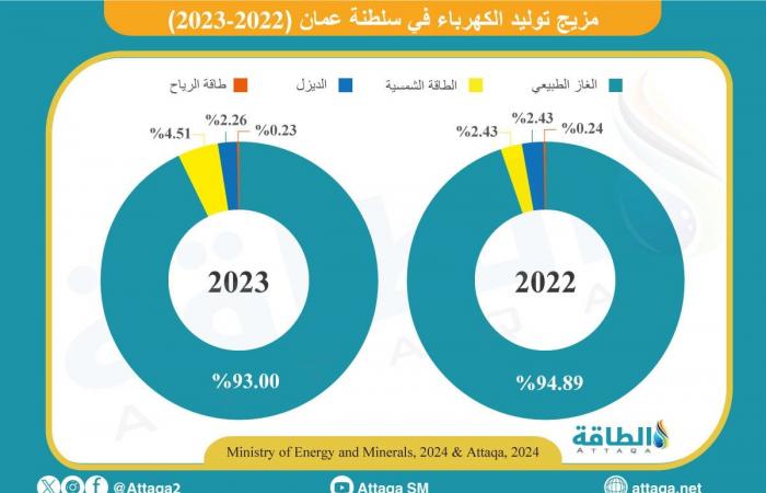 توليد الكهرباء من الغاز في سلطنة عمان يضيف 2.4 غيغاواط بحلول 2029 - بلس 48