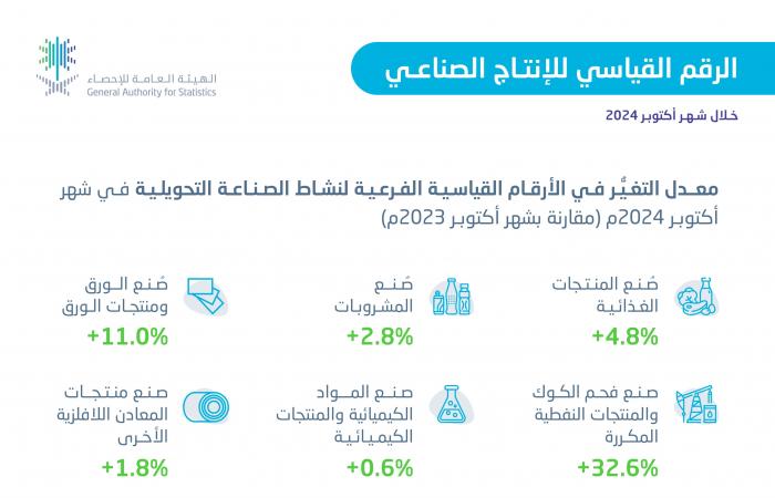 مؤشر الإنتاج الصناعي بالسعودية يرتفع 5% في أكتوبر بدعم كافة الأنشطة الاقتصادية - بلس 48