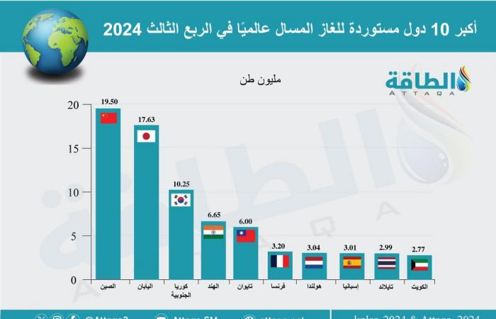 محطات الغاز المسال العائمة.. حل سريع أم رهان مكلف للسوق الآسيوية؟ - بلس 48