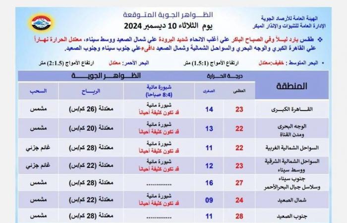 الأرصاد الجوية تعلن ما سيحدث بحالة الطقس ودرجات الحرارة المتوقعة اليوم - بلس 48