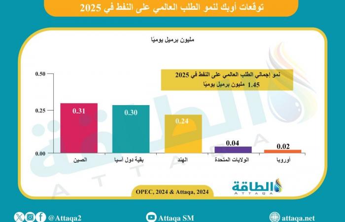 أوبك تخفض توقعات الطلب على النفط.. ومستوى غير مسبوق في هذا الموعد - بلس 48