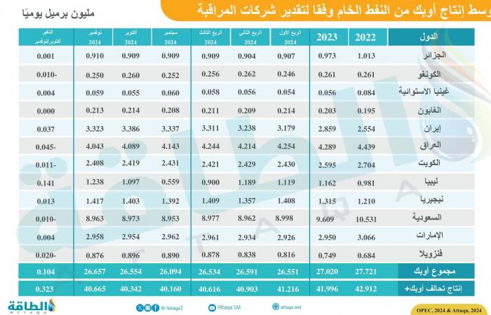 إنتاج النفط في الجزائر يرتفع لأول مرة خلال 3 أشهر - بلس 48