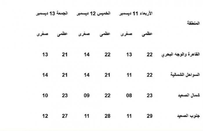 إنذار الأرصاد الجوية للمواطنين بلاش نخفف الملابس وتحذر بشأن طقس الساعات المقبلة - بلس 48