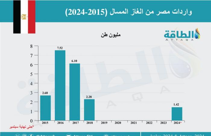 قيمة واردات مصر من الغاز تصعد 139% في سبتمبر - بلس 48