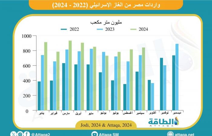 قيمة واردات مصر من الغاز تصعد 139% في سبتمبر - بلس 48