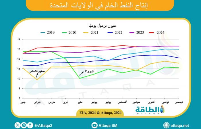 تحسين إنتاجية الآبار في أميركا يخفّض نفقات شركات النفط (تقرير) - بلس 48