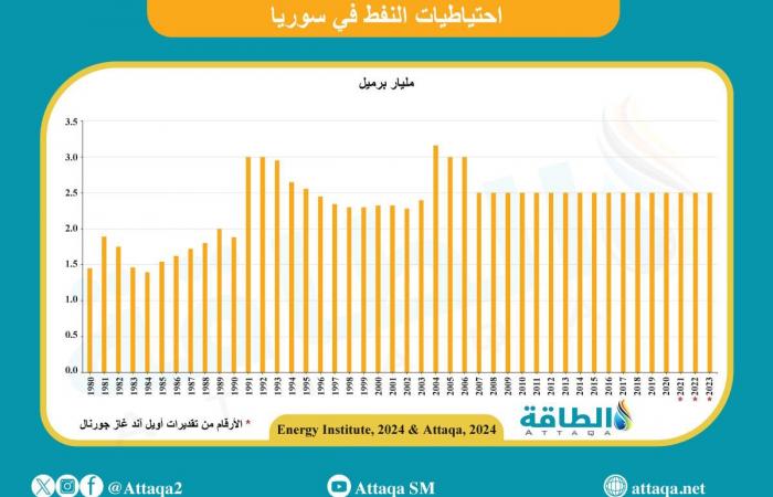 قطاع الطاقة في سوريا ركيزة التعافي الاقتصادي.. وهذه الدروس المستفادة من دول الجوار - بلس 48