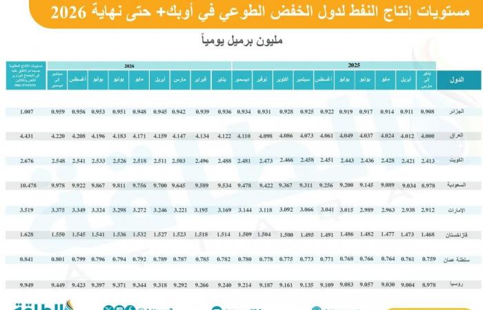 إنتاج السعودية من النفط في 2025 و2026.. تفاصيل بالأرقام - بلس 48