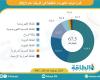 قدرة الطاقة المتجددة في الشرق الأوسط وأفريقيا تترقب طفرة بقيادة 5 دول عربية - بلس 48