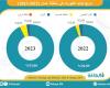 توليد الكهرباء من الغاز في سلطنة عمان يضيف 2.4 غيغاواط بحلول 2029 - بلس 48