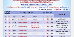 درجات الحرارة اليوم الأحد 22 سبتمبر 2024 في محافظات مصر - بلس 48