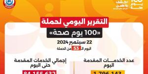 «100 يوم صحة» تقدم أكثر من 84 مليون خدمة مجانية خلال 53 يومًا - بلس 48