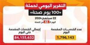 وزير الصحة: حملة «100 يوم صحة» قدمت أكثر من 84 مليون و155 ألف خدمة مجانية خلال 53 يوما - بلس 48