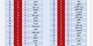 بالبلدي: أمطار خفيفة على بعض المناطق..حالة الطقس ودرجات الحرارة المتوقعة اليوم - بلس 48