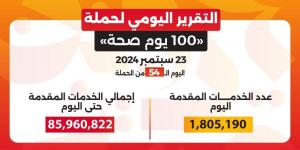 خالد عبدالغفار: حملة «100 يوم صحة» قدمت أكثر من 85 مليون و960 ألف خدمة مجانية خلال 54 يوما - بلس 48