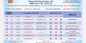 بالبلدي : حار نهارا على أغلب الأنحاء.. الأرصاد تكشف حالة الطقس غدا الأربعاء - بلس 48