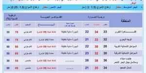 الأرصاد الجوية تكشف حالة الطقس غدًا الخميس - بلس 48